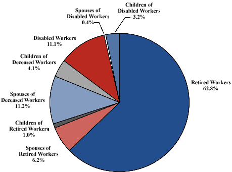 social security distribution
